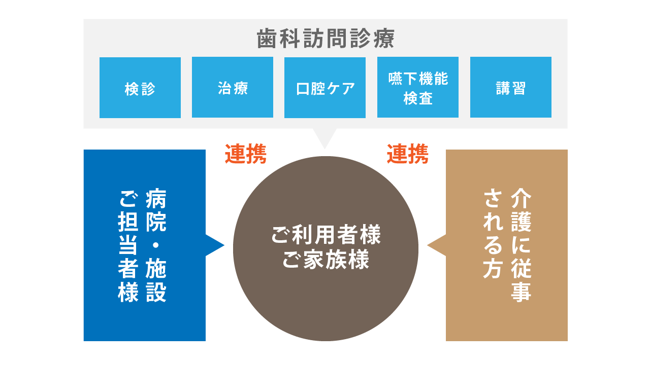 病院 施設のご担当者様 東京都杉並区 訪問歯科 訪問歯科診療の さくら歯科